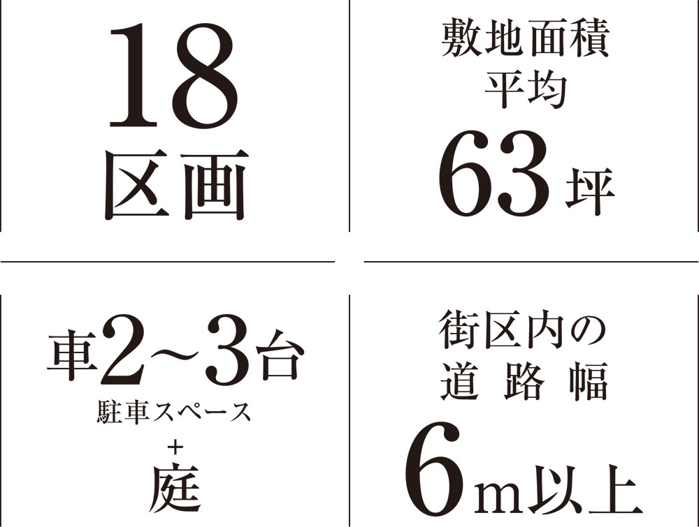 18区画|敷地面積 平均63坪|車2〜3台 駐車スペース+庭|街区内の道路幅6m以上