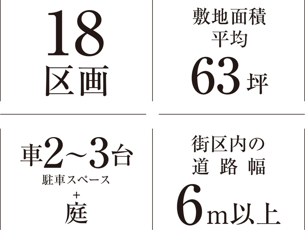 18区画｜敷地面積 平均63坪｜車2〜3台 駐車スペース+庭｜街区内の道路幅6m以上