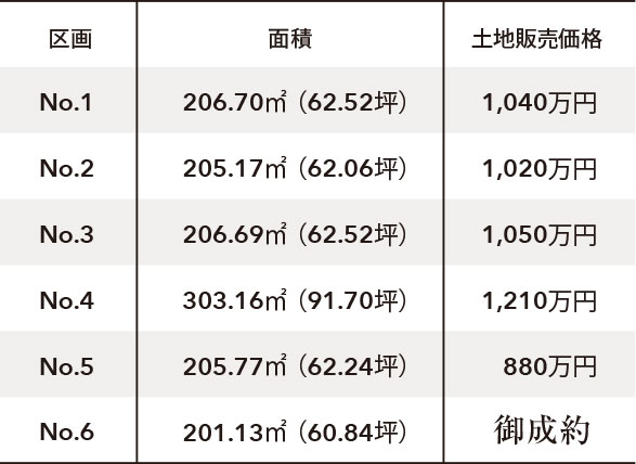 区画｜面積｜土地販売価格