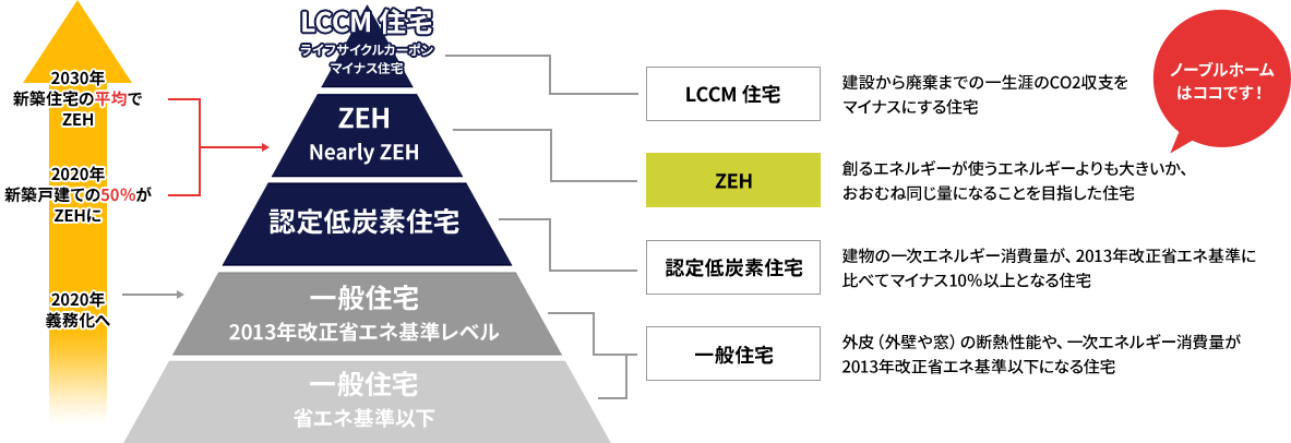 政府は住宅の生涯CO2排出量を削減するLCCM住宅を最終目標に、低炭素住宅化を推進。2030年には、ZEH水準が義務化し、新築戸建の平均でZEHとなります。