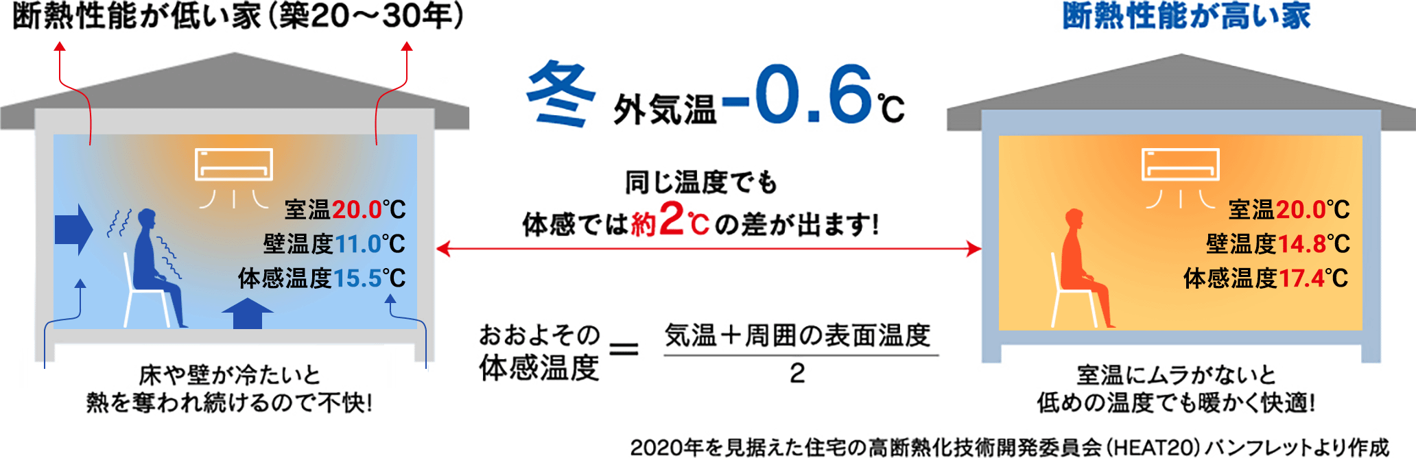 断熱性能が高い家では、同じ温度でも体感では約2℃の差が出ます!